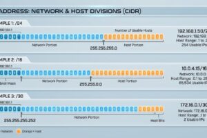 Network prefix length diagram explaining CIDR notation and subnetting.
