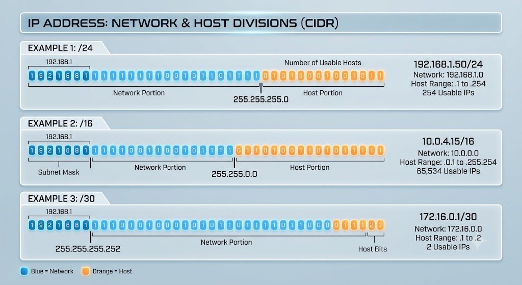 Network prefix length diagram explaining CIDR notation and subnetting.